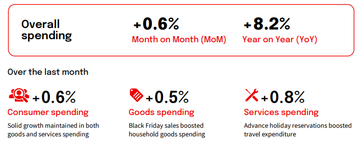 NAB Spend Trend Headline Figures for November 2025